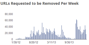 URL removal requests for The Pirate Bay